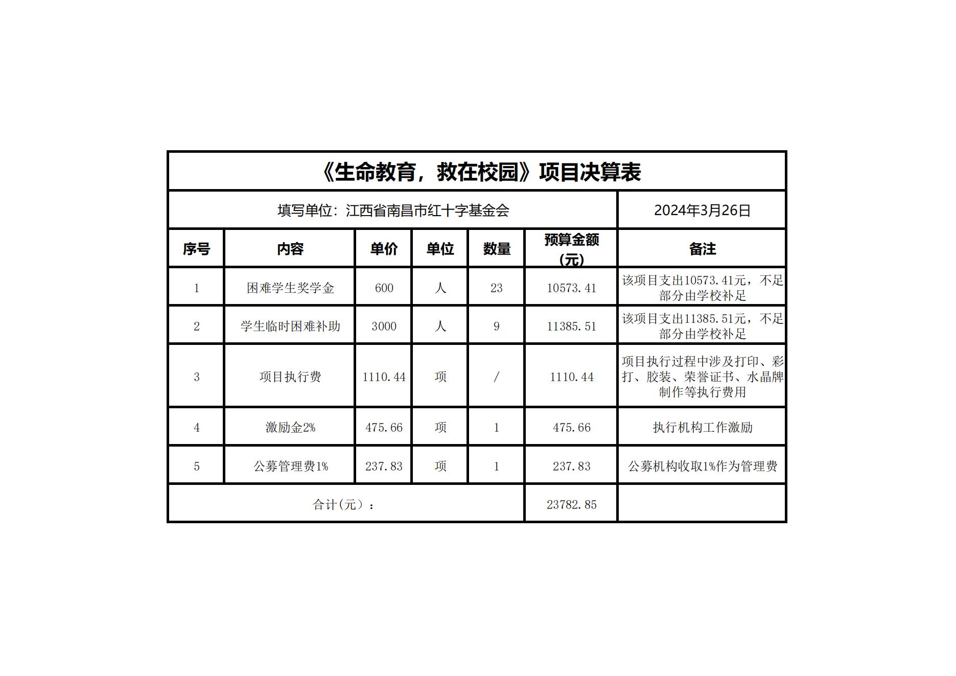 《生命教育，救在校园》预决算公示_01.jpg